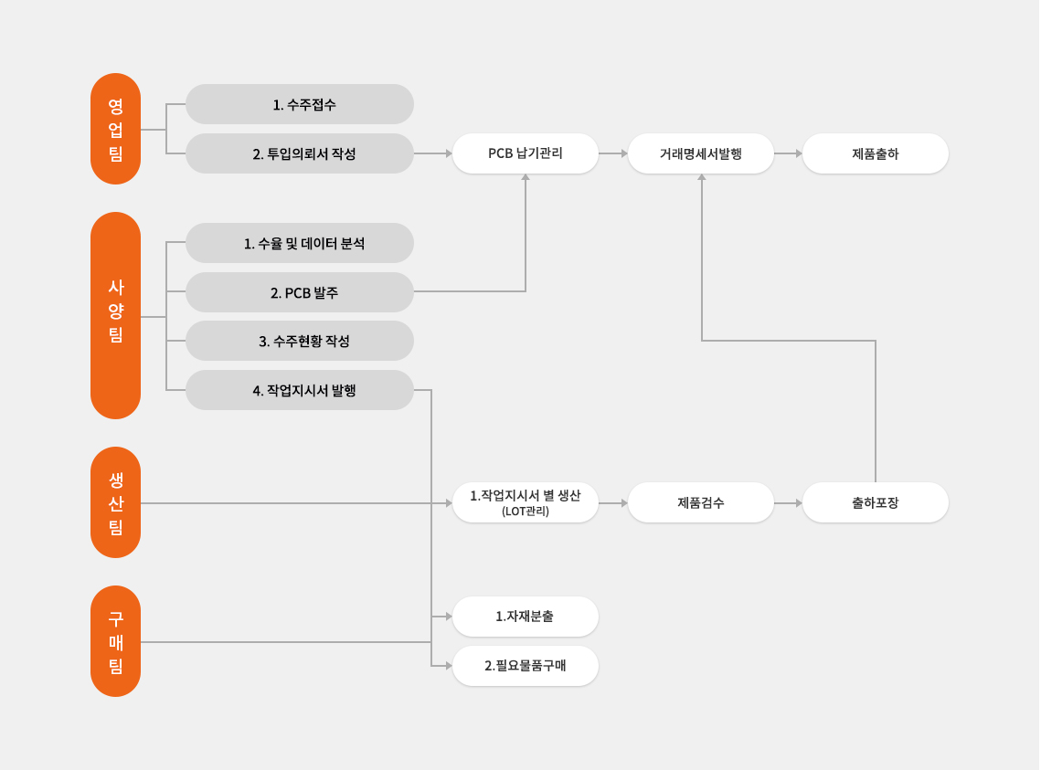 회사운영시스템