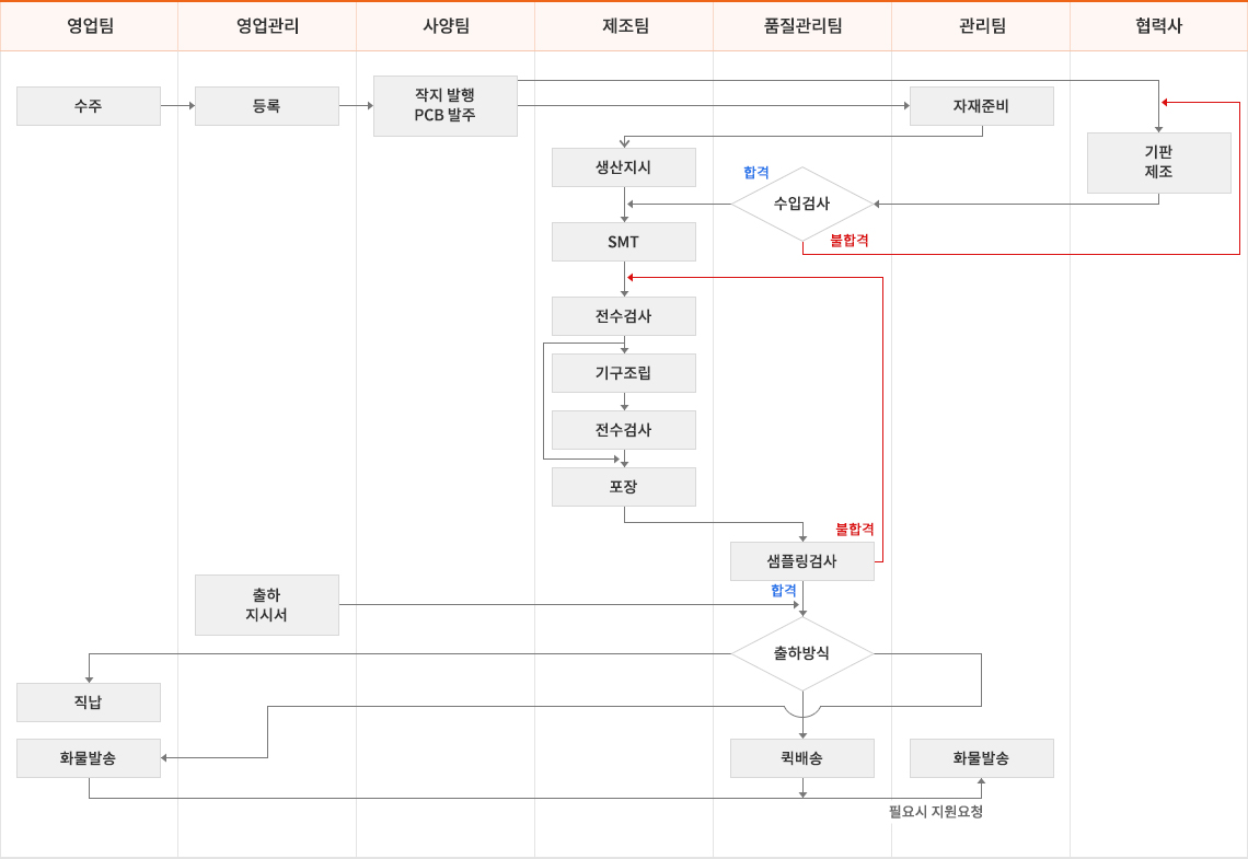 품질 FLOW CHART